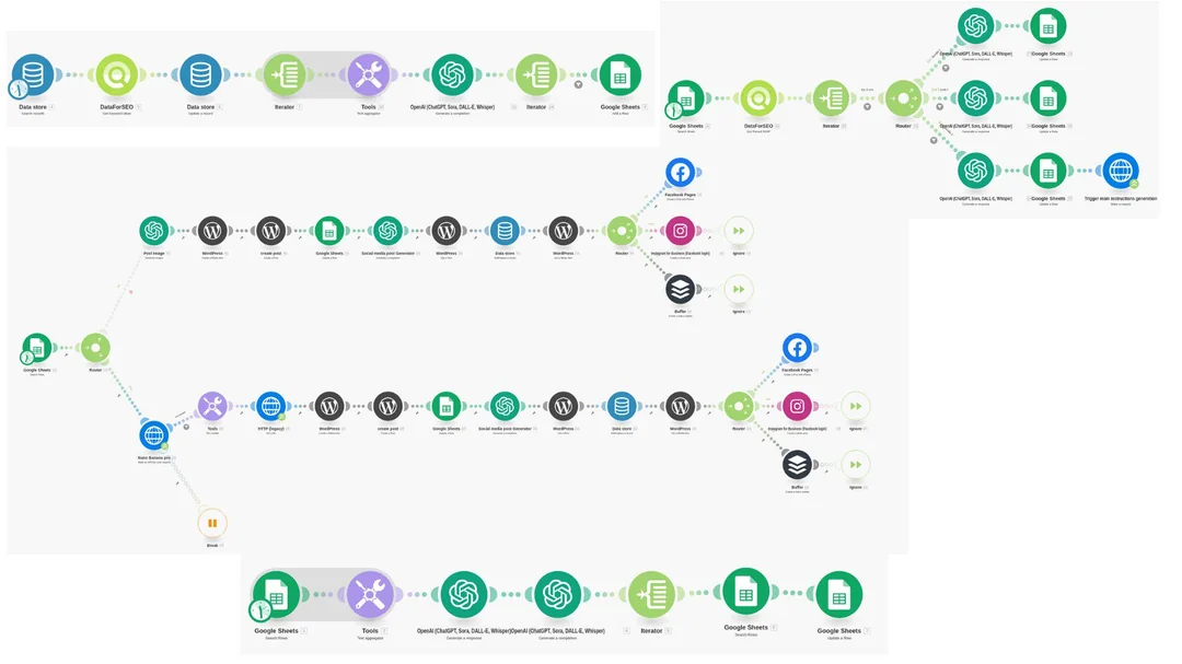 Blog workflow automation